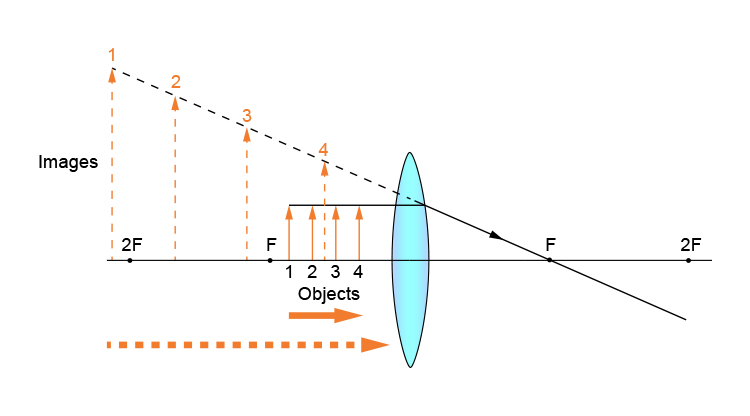 Ray diagram of objects between F and the convex lens